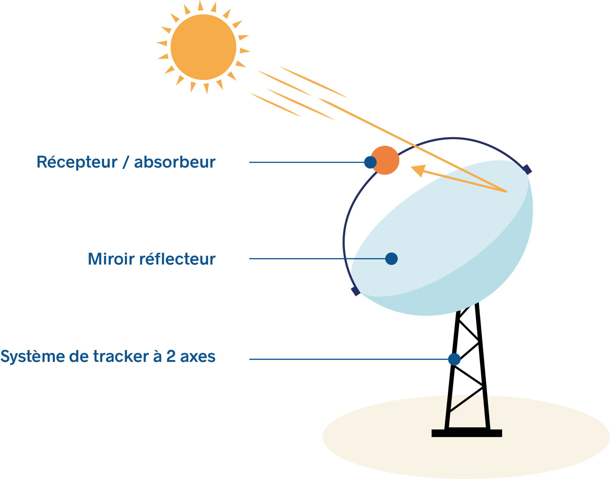 Nergie Solaire Thermique Fonctionnement Newheat