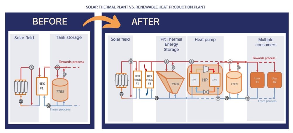 solar thermal plant vs renewable heat plant