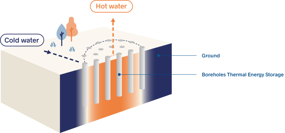 Boreholes Thermal Energy Storage