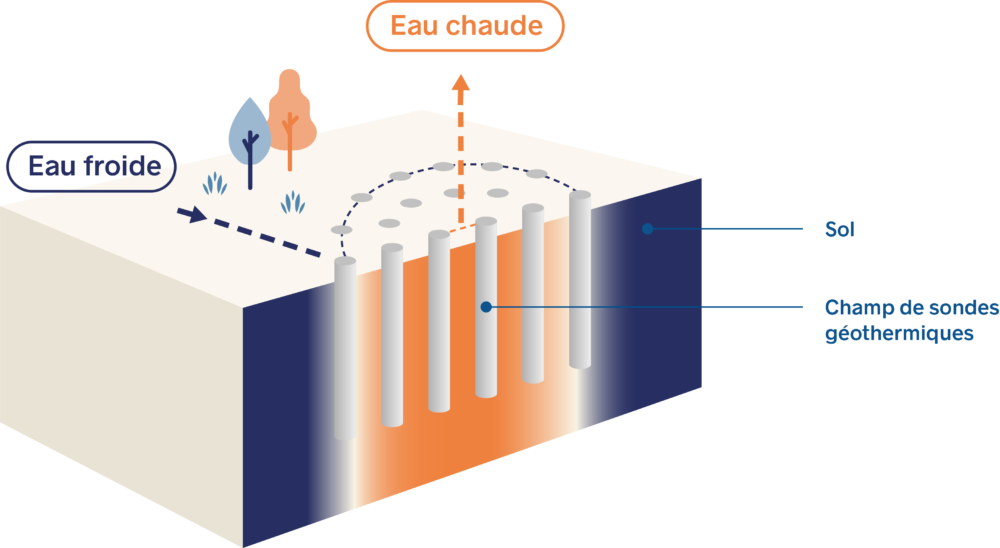 Borehole thermal energy storage – BTES)