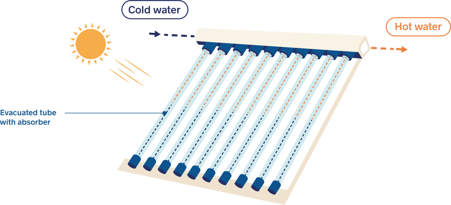 How does solar thermal energy work ? • Newheat