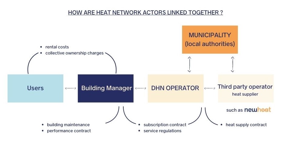 HOW ARE HEAT NETWORK ACTORS LINKED TOGETHER