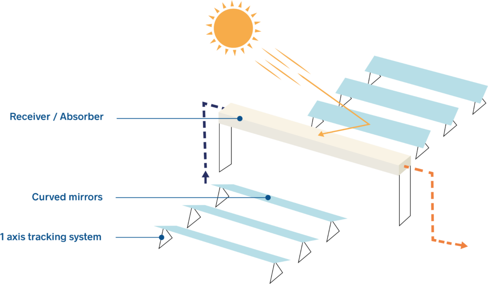 Infography linear fresnel collectors