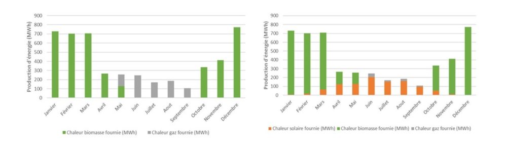 Mix énergétique du RCU de Narbonne avant et après la mise en œuvre de la centrale solaire thermique de Newheat