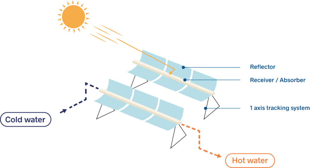 Infography parabolic Trough Collector