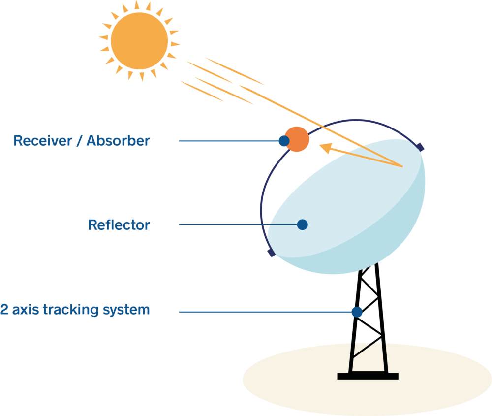 Infography parabolic dish