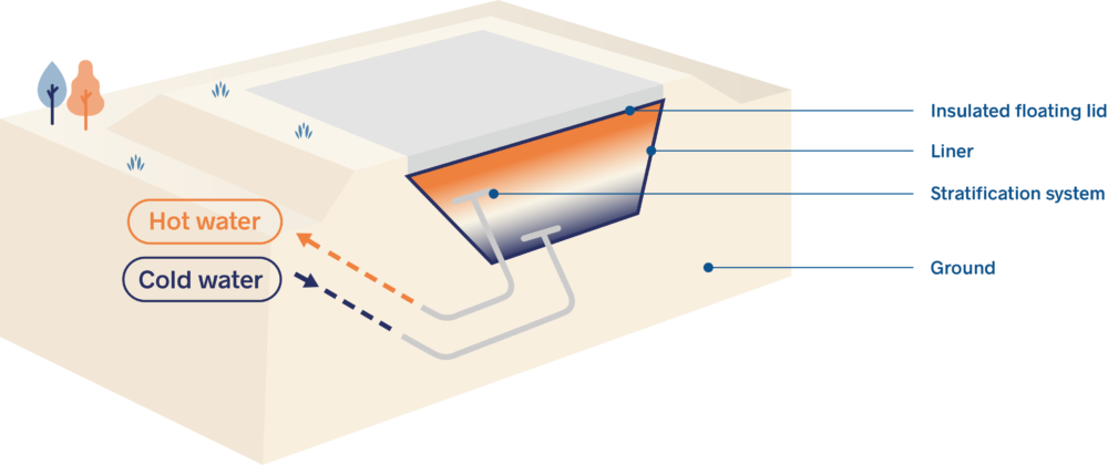 Pit Thermal Energy Storage