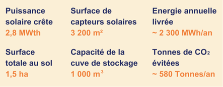 Fiche technique du projet Narbosol