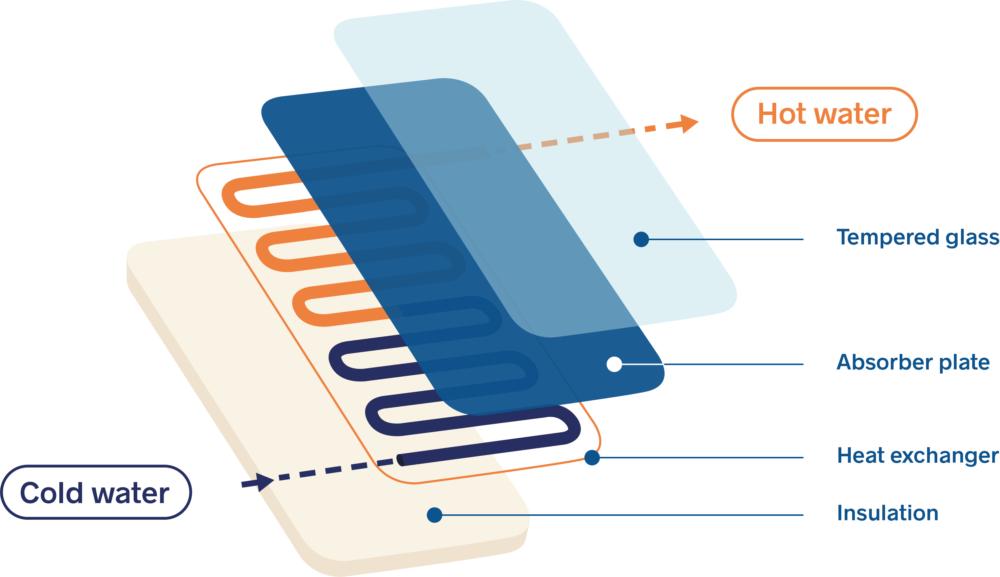 Infography solar thermal collector