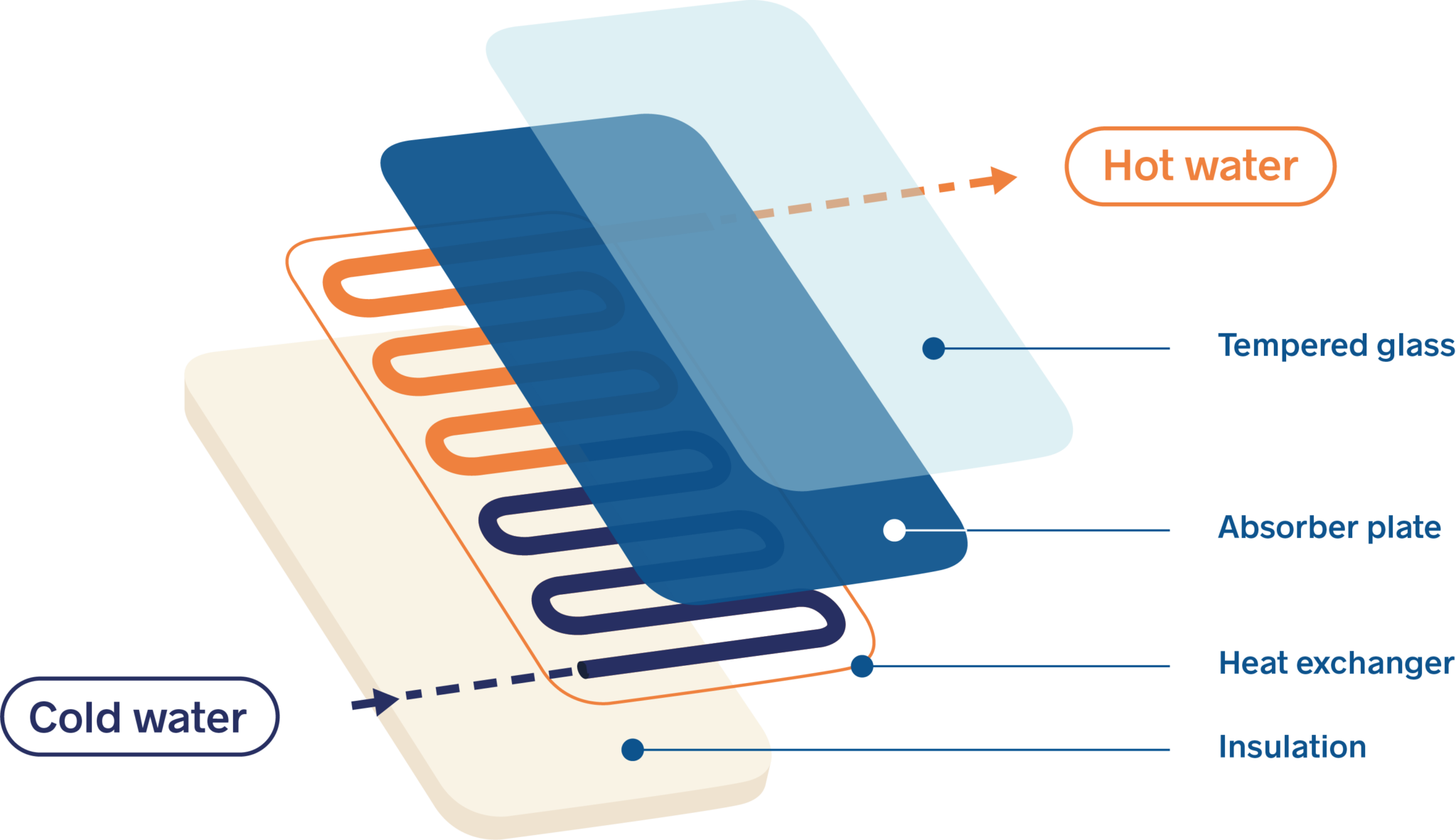 how-does-solar-thermal-energy-work-newheat