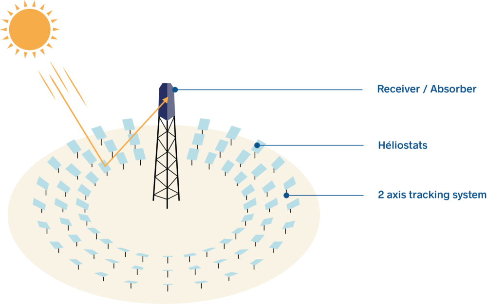 Infography solar tower