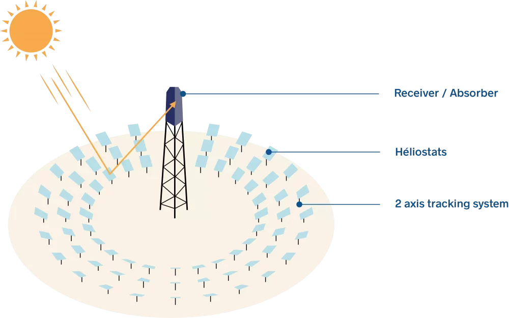 infography solar tower