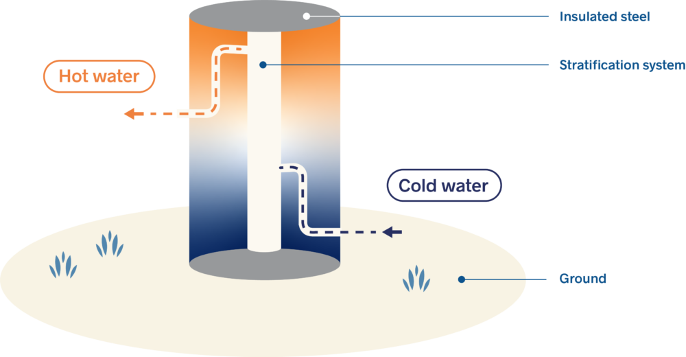 Stratified Tank Thermal Energy Storage