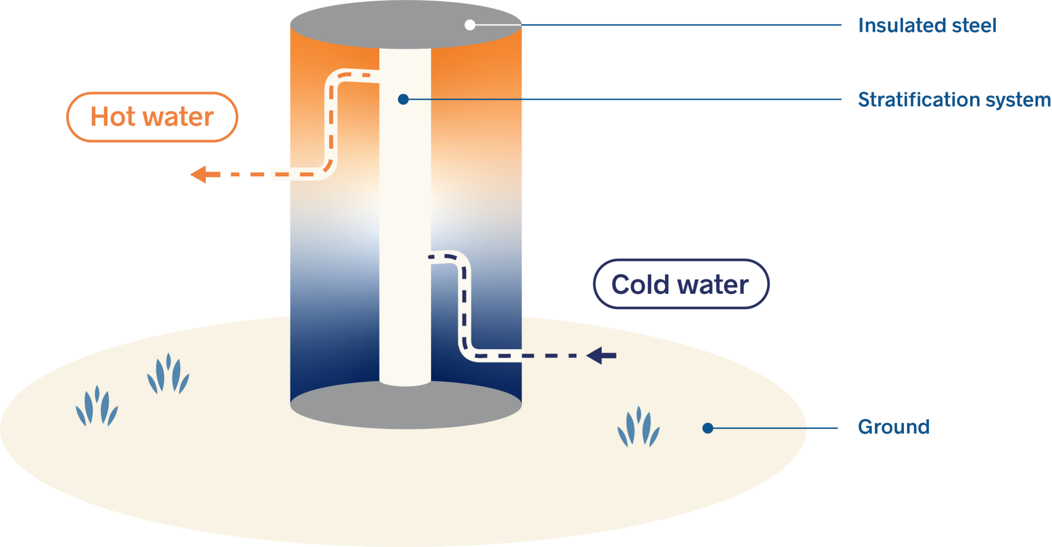 Thermal energy storage • Newheat