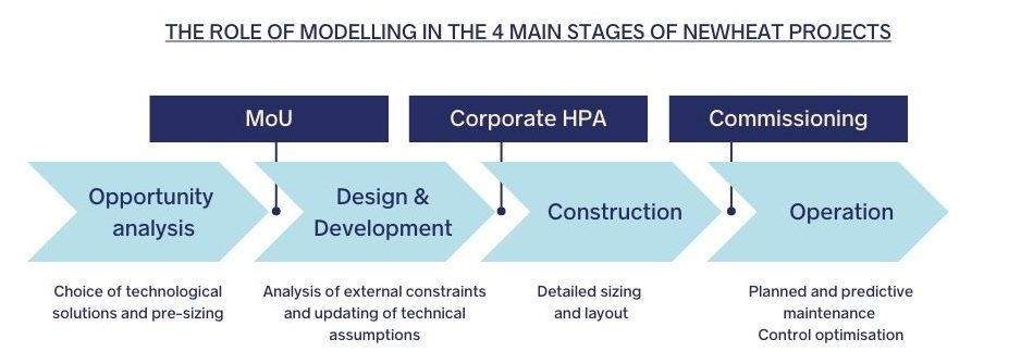 modeling adapted to each project phase