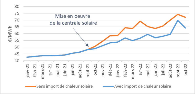 Comparaison du prix de chaleur sur le RCU de Ponsavec et sans import de chaleur solaire (source : Dalkia, opérateur du RCU de Pons)