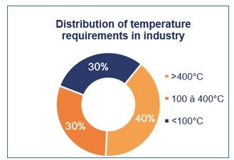 distribution of temperature in the industry