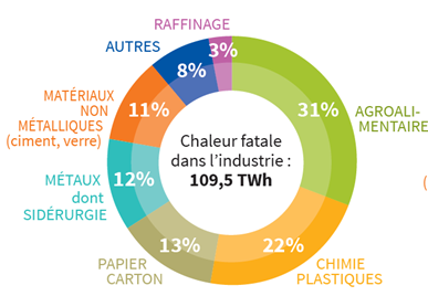 Gisement chaleur fatale dans l'industrie