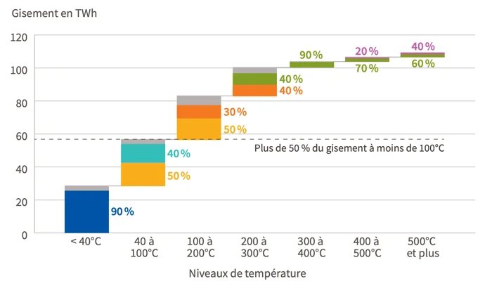 Gisement de chaleur fatale par niveau de température