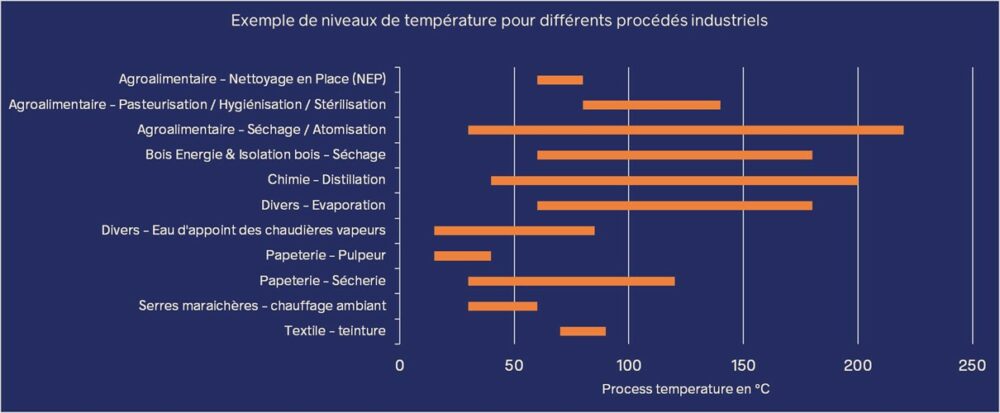 graphique représentant les niveaux de température des différents procédés industriels