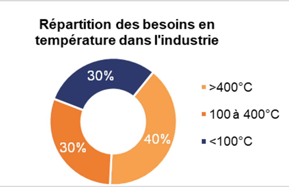 graphique représentant la répartition besoins en température dans l'industrie