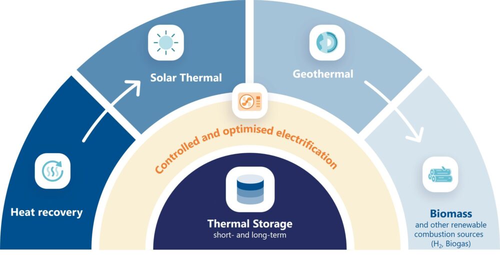 newheat's prioritisation of renewable heat technologies