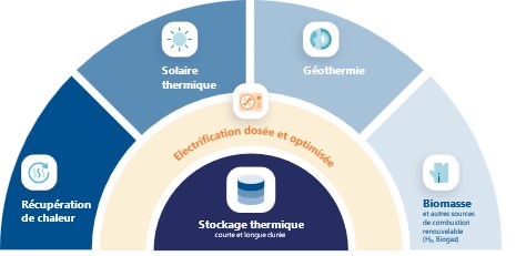 priorisation des technologies de chaleur renouvelable par newheat