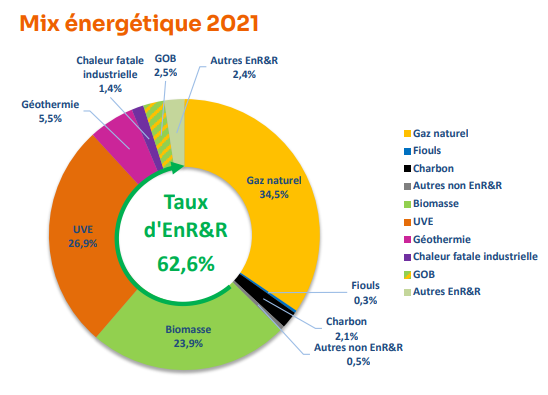 schéma mix energétique RCU 2021 