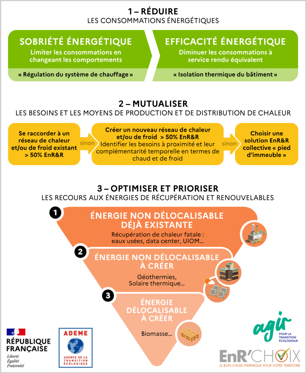 Guide vers la sobriété et l’efficacité énergétique